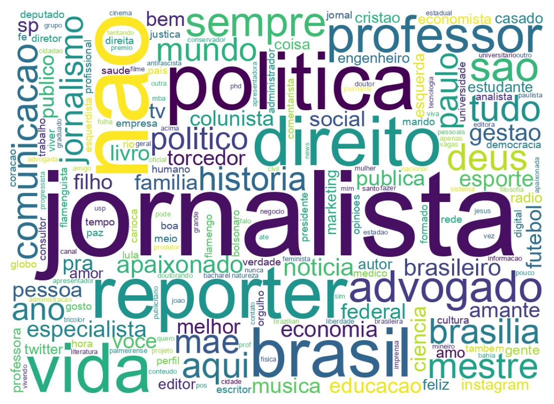 Wordcloud of bios