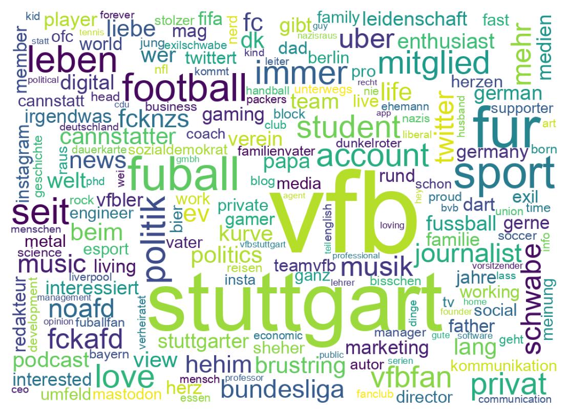 Wordcloud of bios