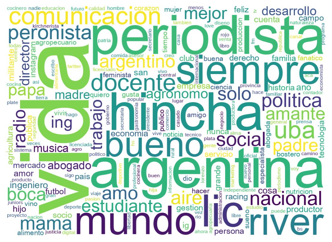 Wordcloud of bios