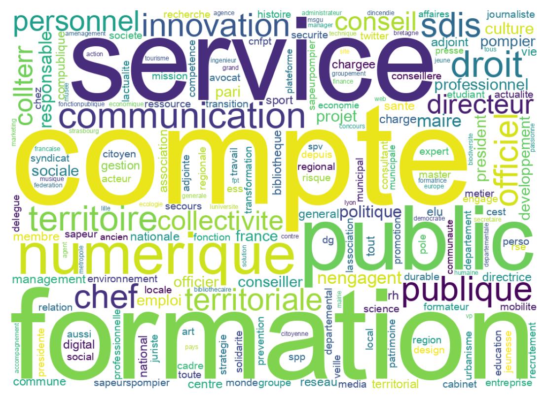 Wordcloud of bios