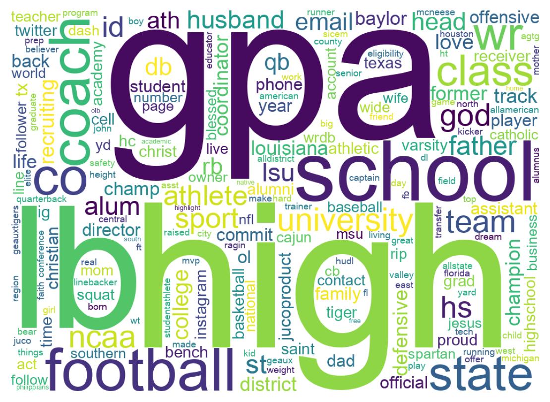 Wordcloud of bios