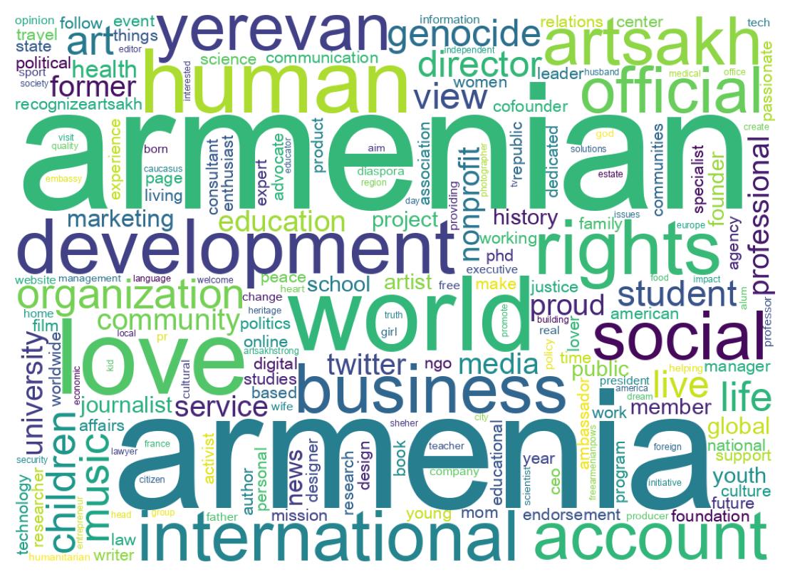 Wordcloud of bios