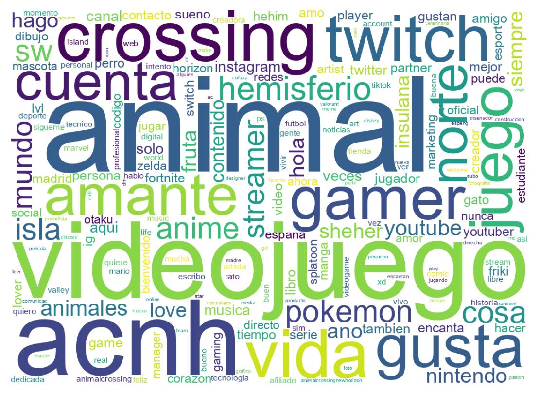 Wordcloud of bios