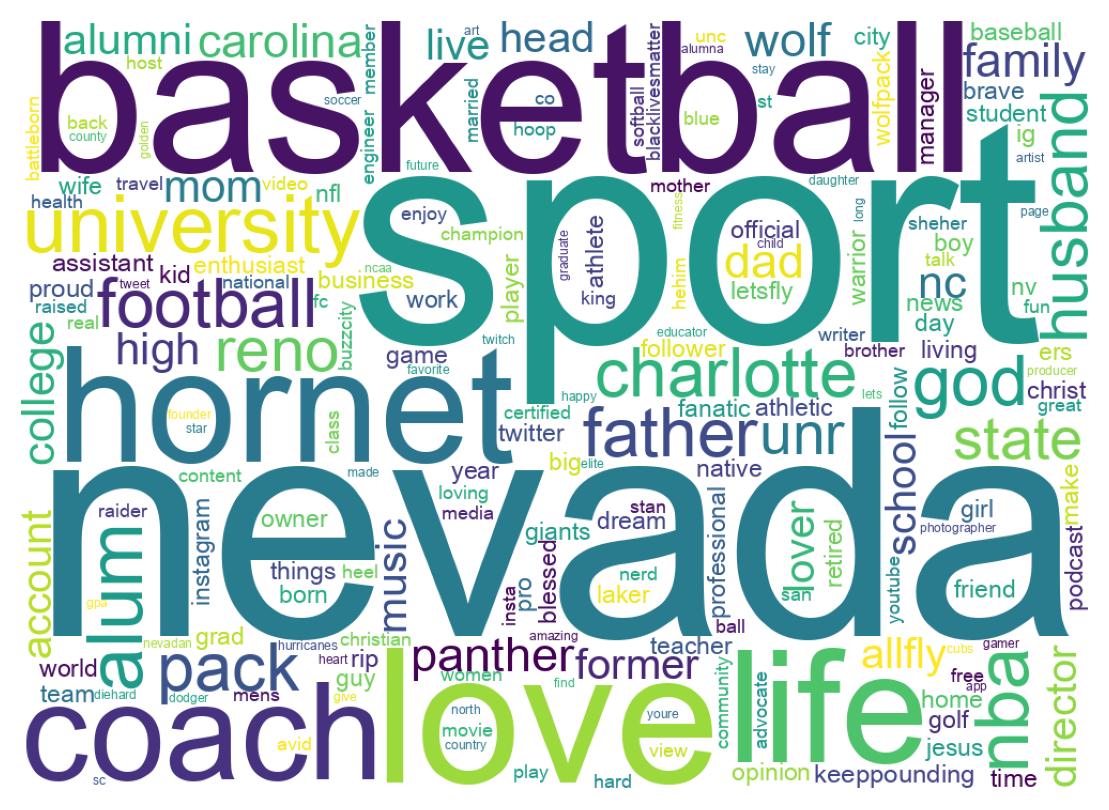 Wordcloud of bios