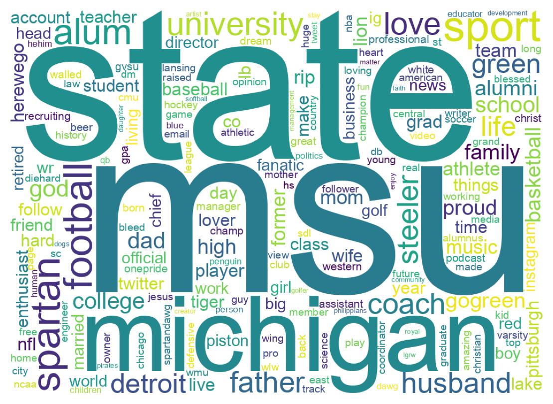 Wordcloud of bios