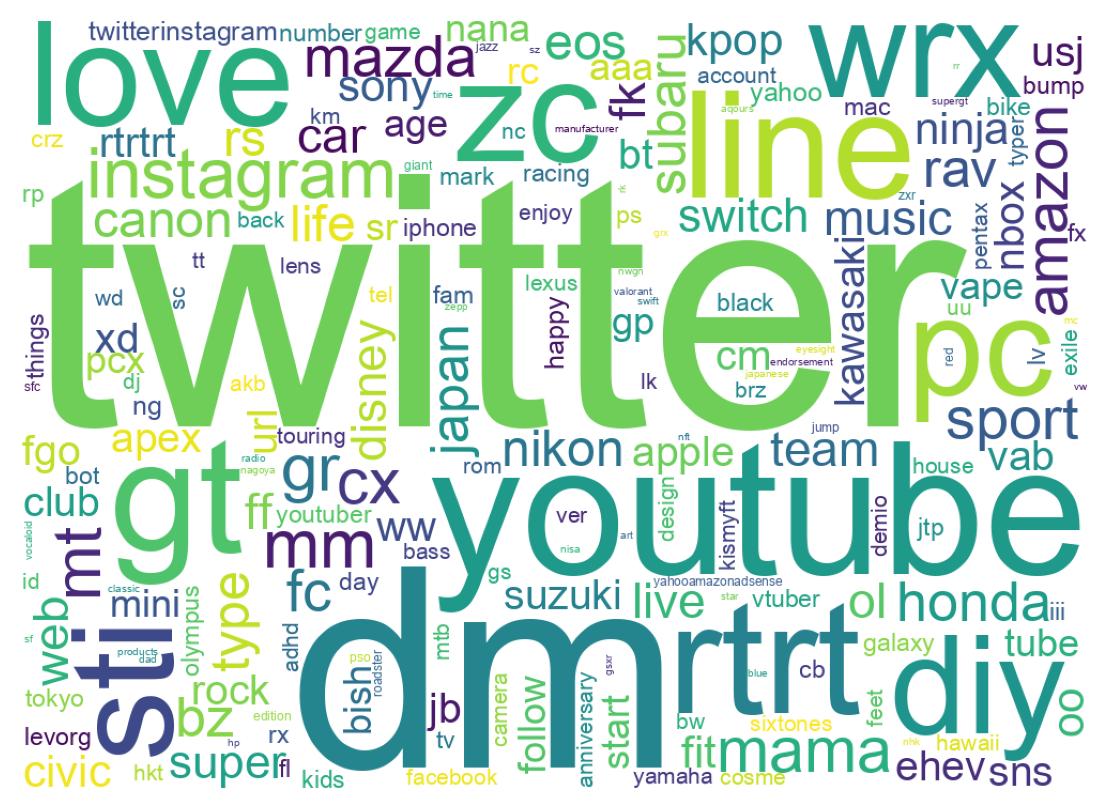 Wordcloud of bios