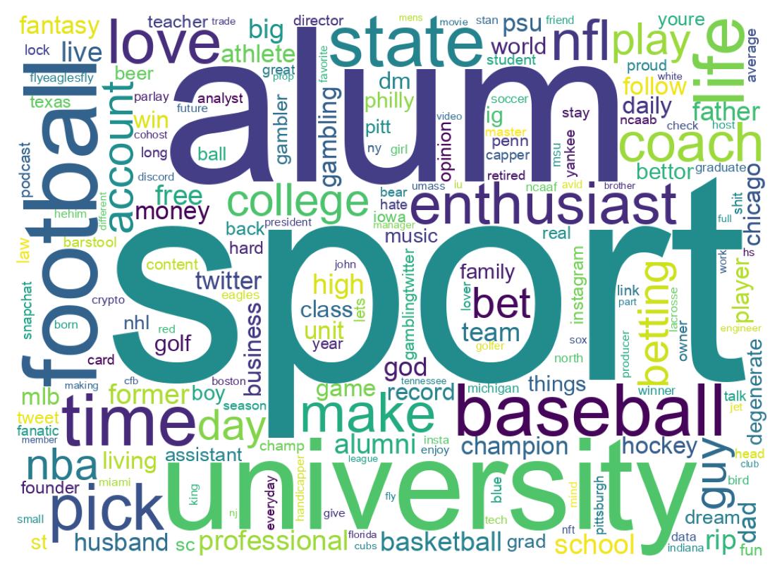 Wordcloud of bios