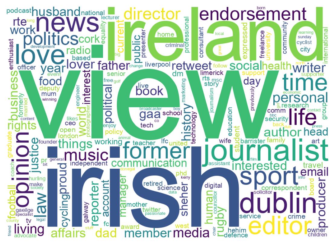 Wordcloud of bios