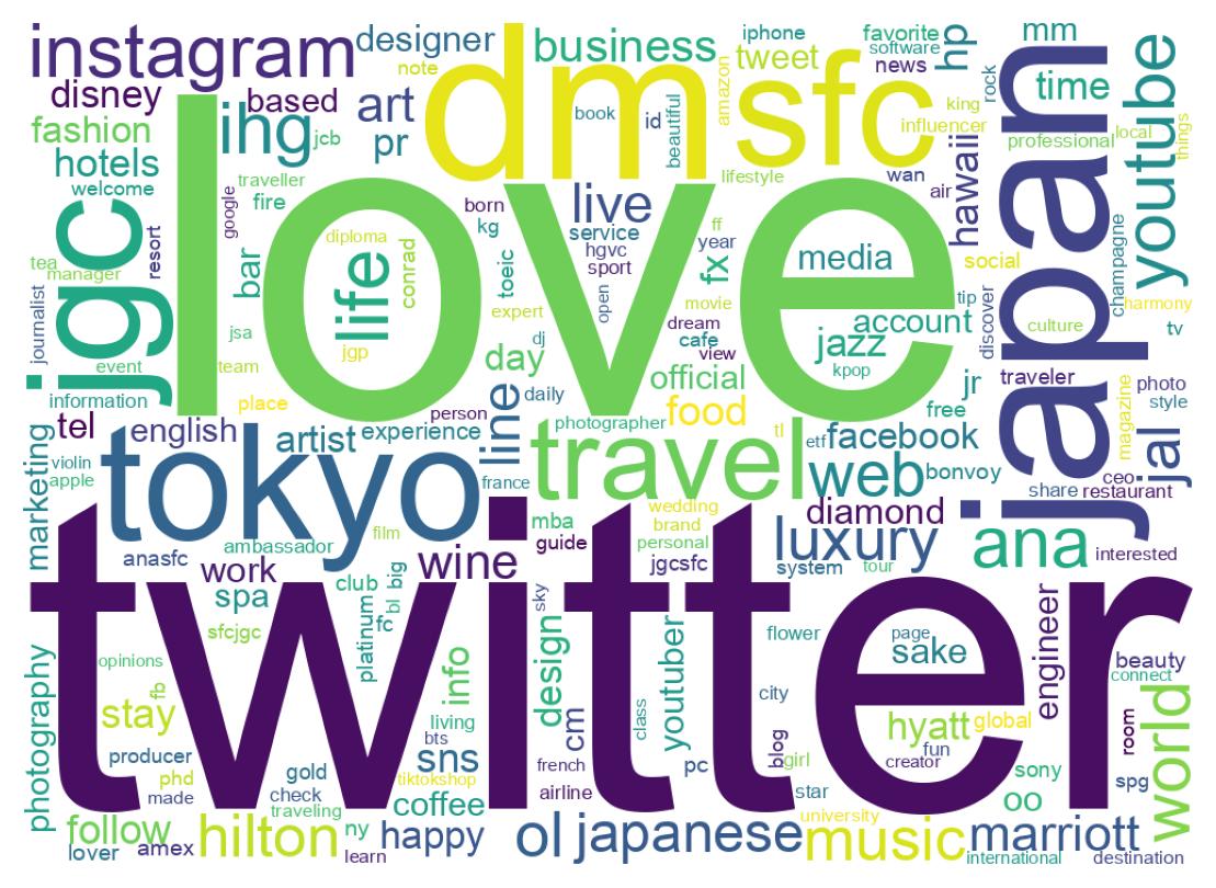 Wordcloud of bios