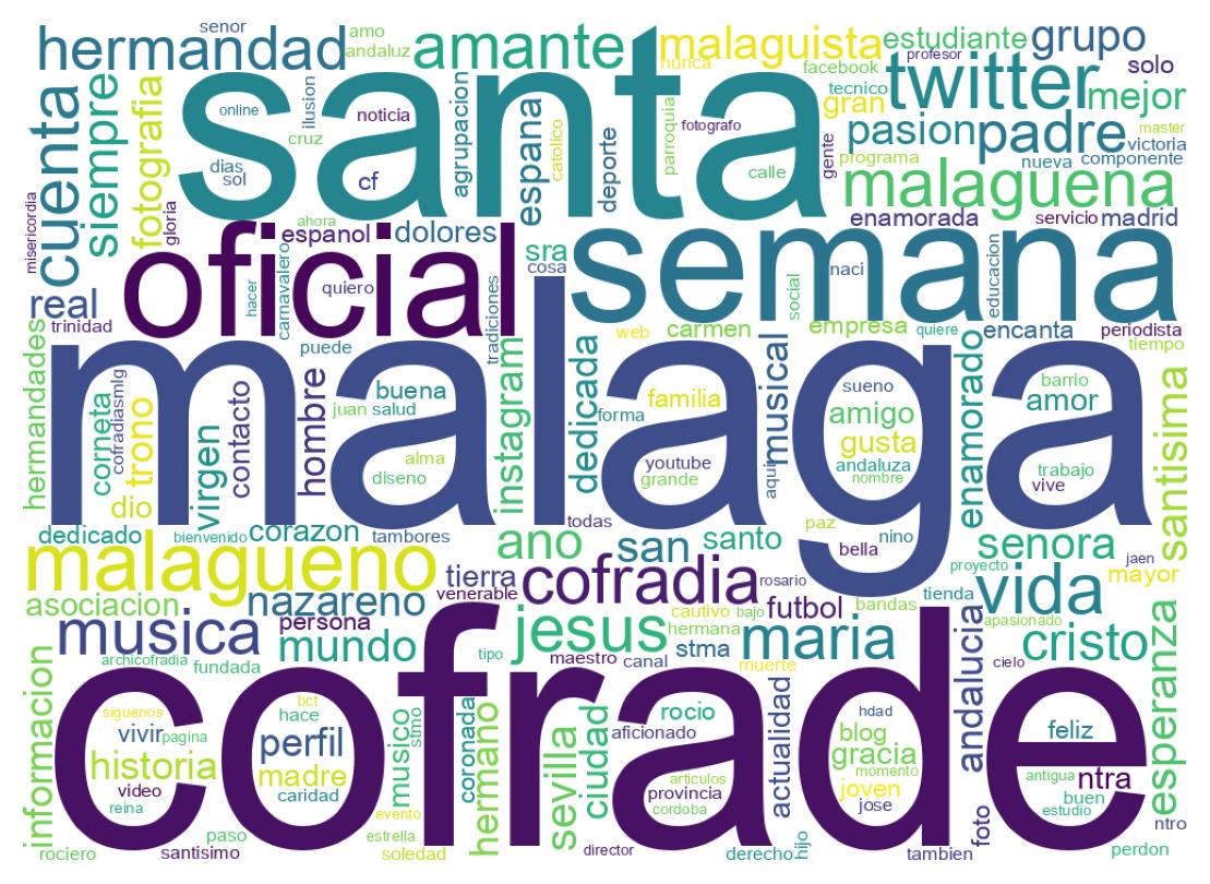 Wordcloud of bios