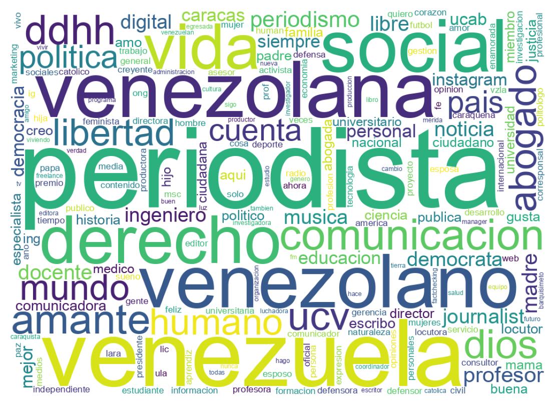 Wordcloud of bios