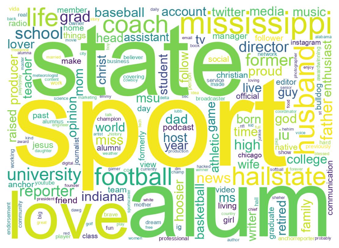 Wordcloud of bios