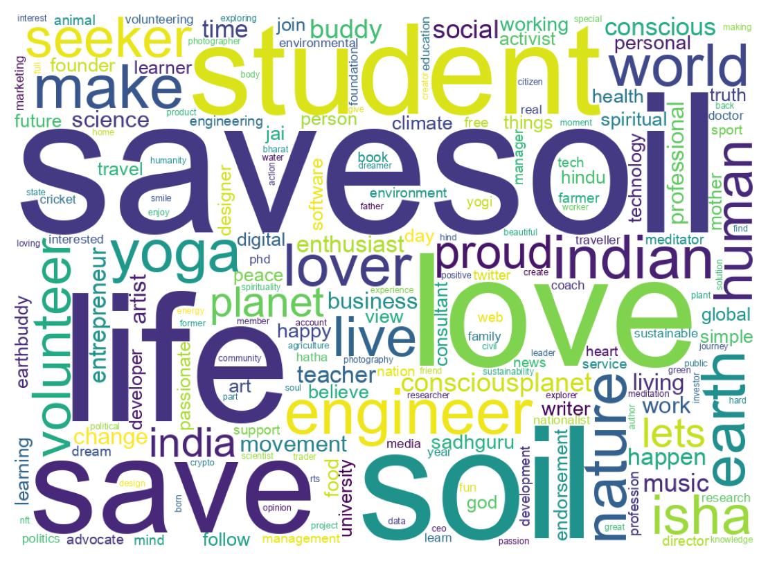 Wordcloud of bios