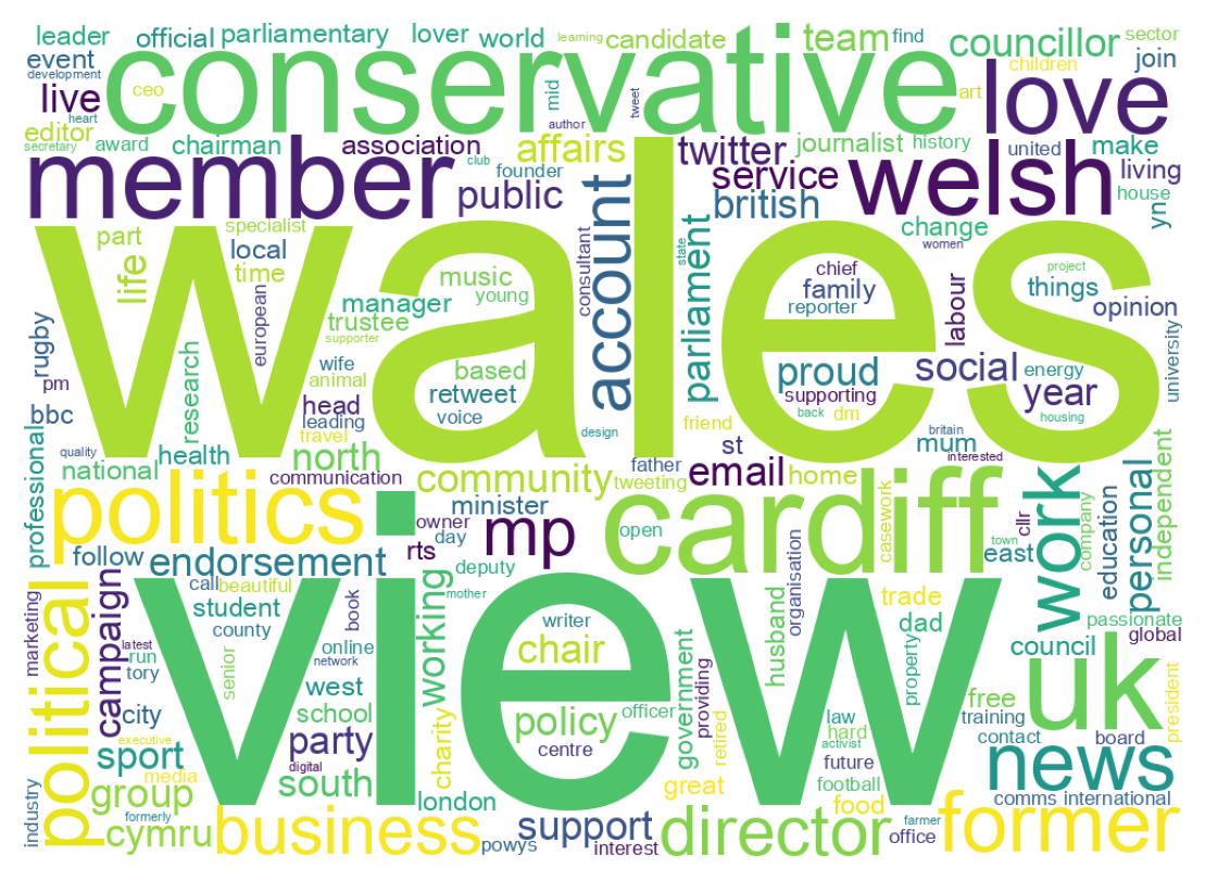 Wordcloud of bios