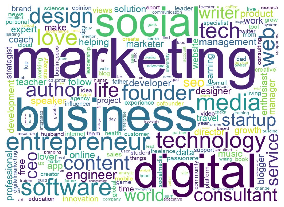Wordcloud of bios