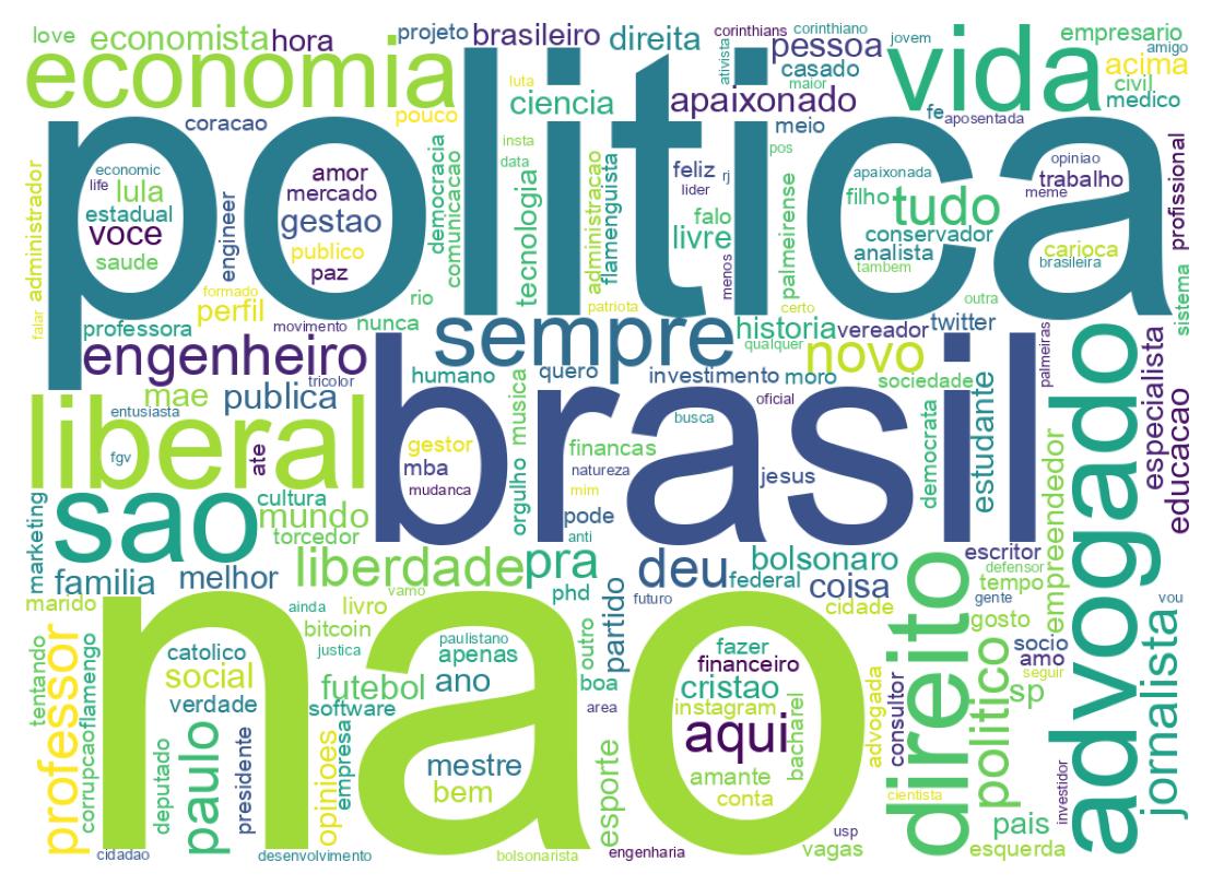 Wordcloud of bios