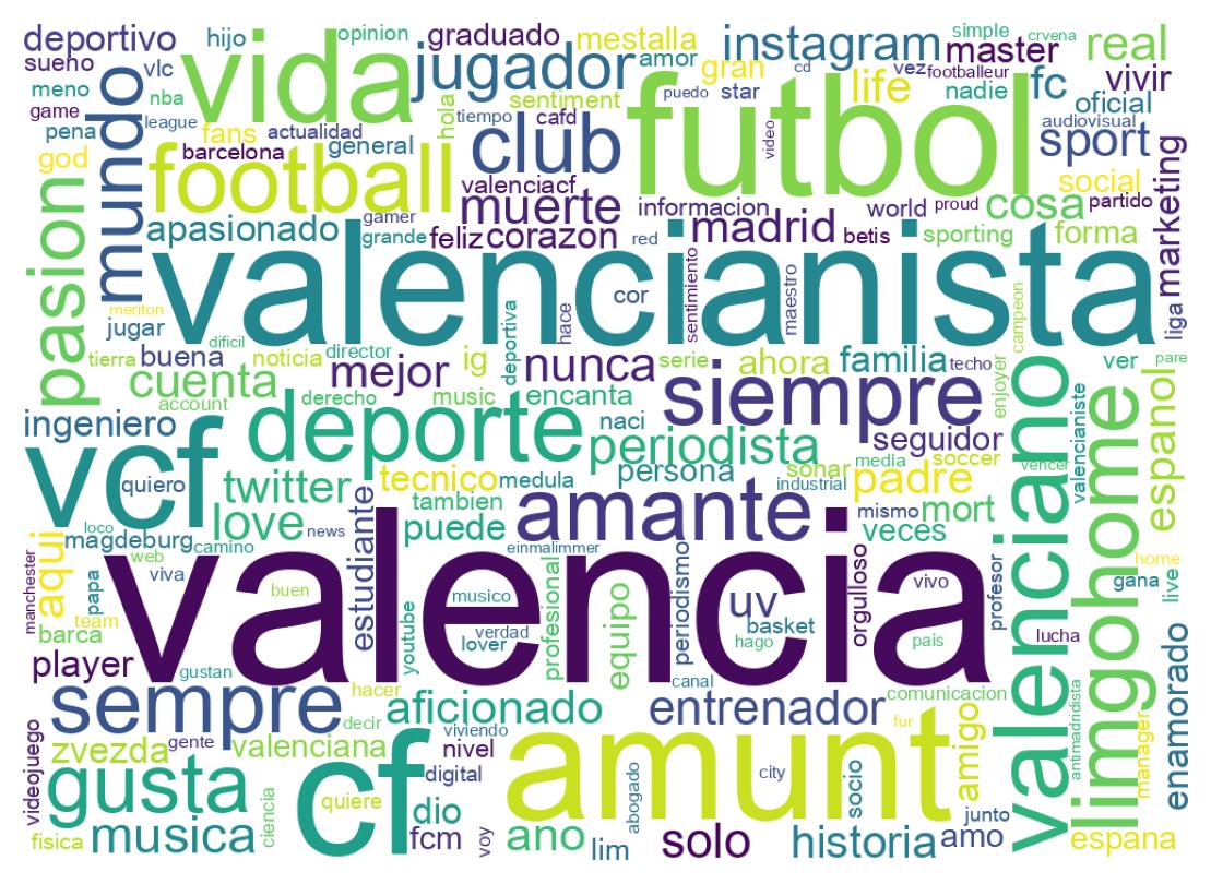 Wordcloud of bios