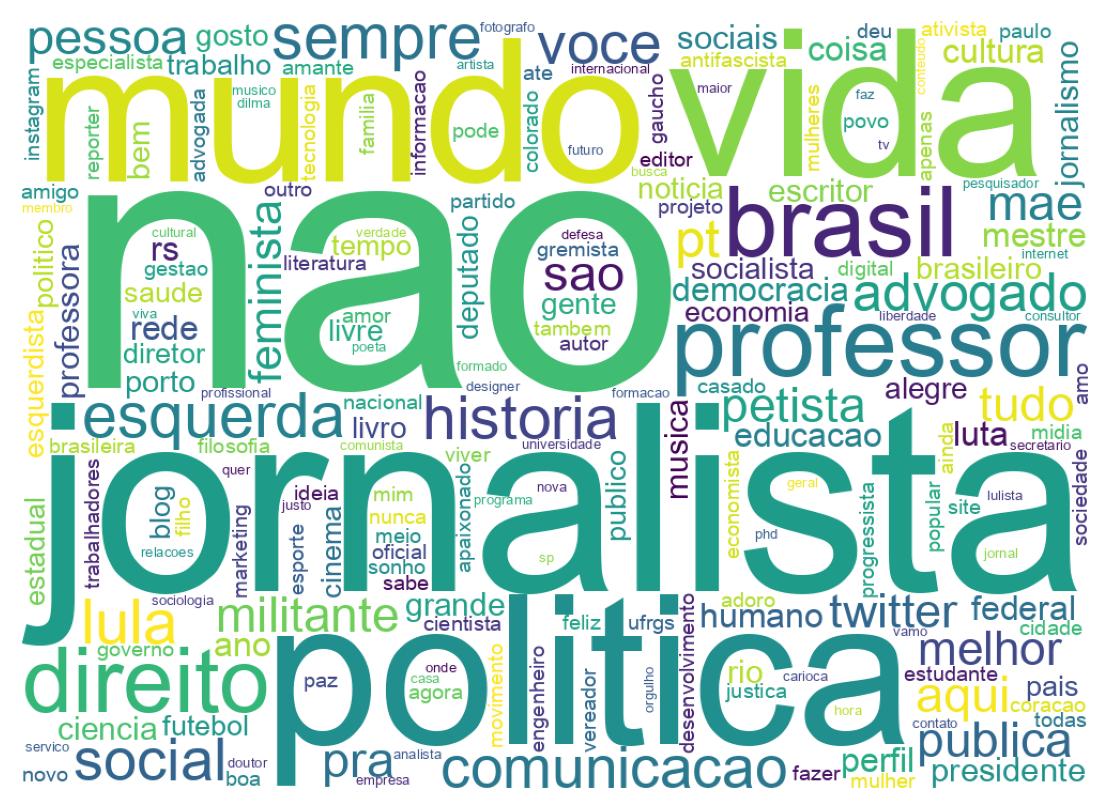 Wordcloud of bios