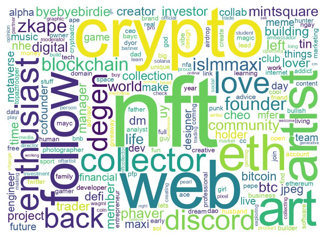 Wordcloud of bios