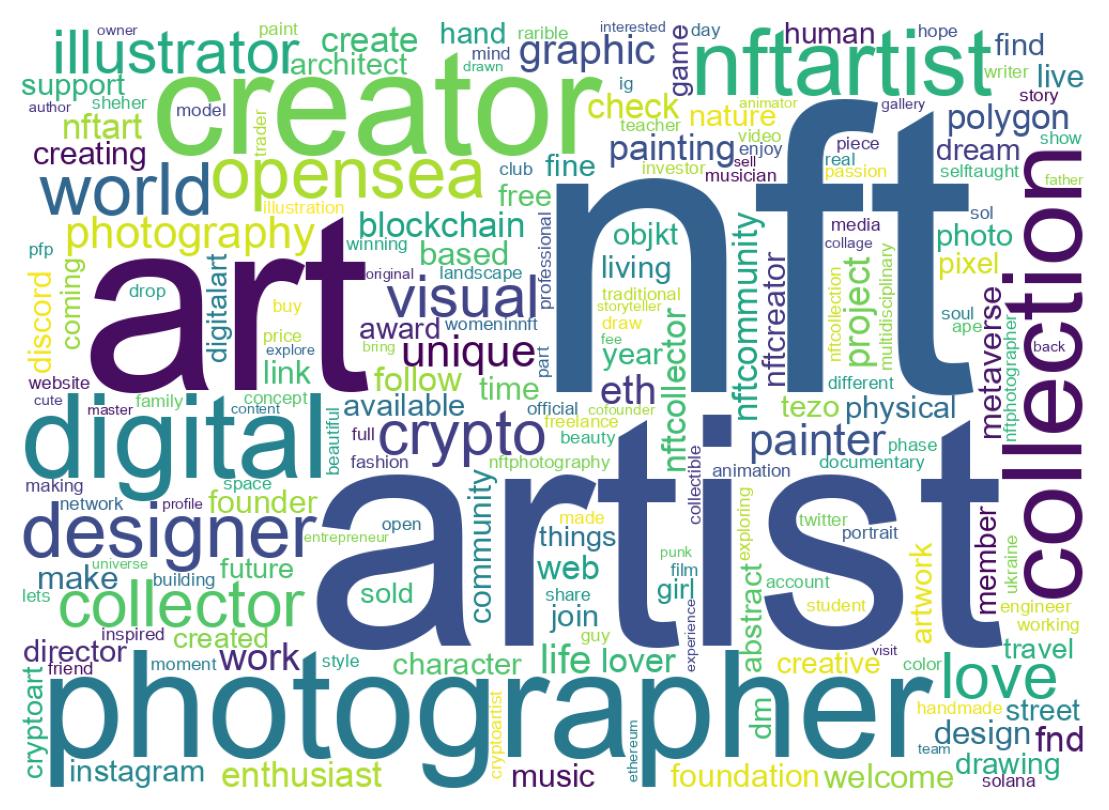 Wordcloud of bios