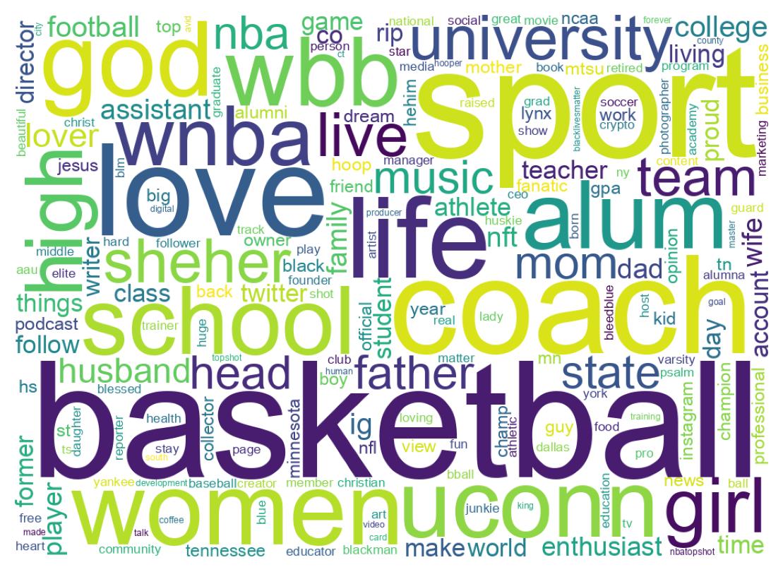 Wordcloud of bios