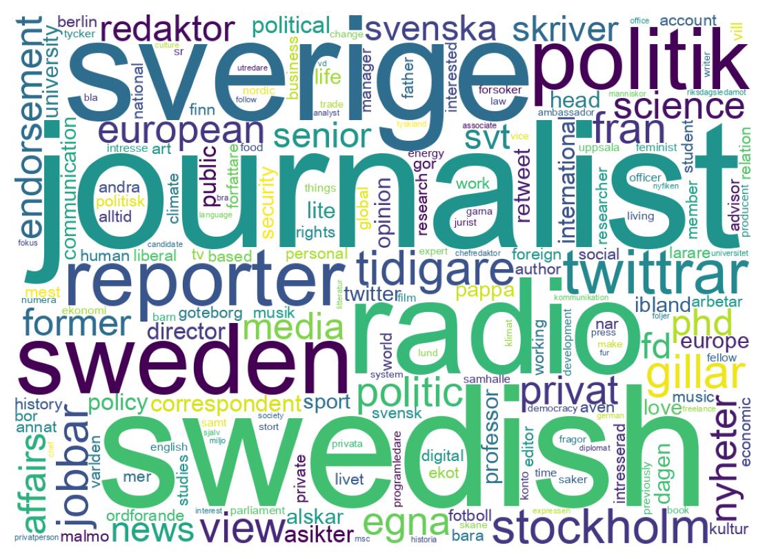 Wordcloud of bios