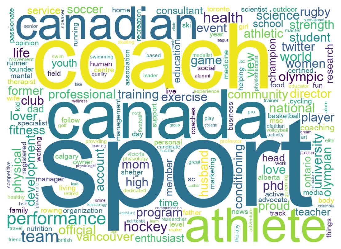 Wordcloud of bios