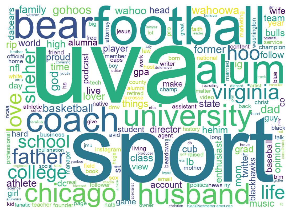 Wordcloud of bios