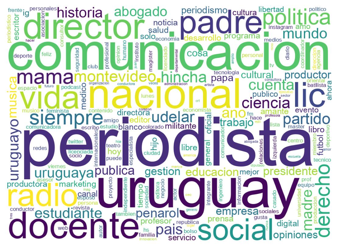 Wordcloud of bios