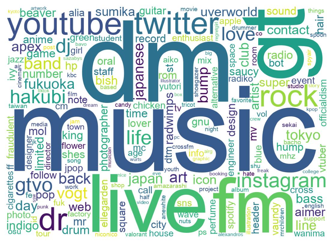 Wordcloud of bios