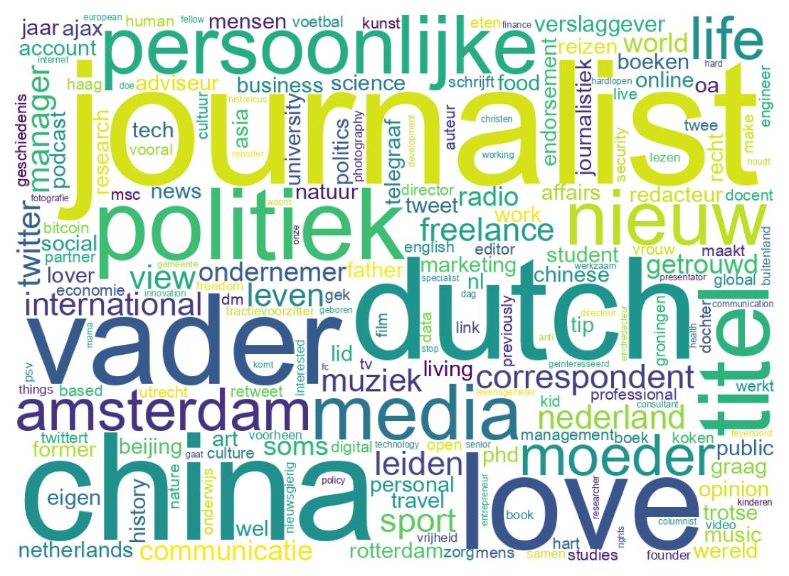 Wordcloud of bios