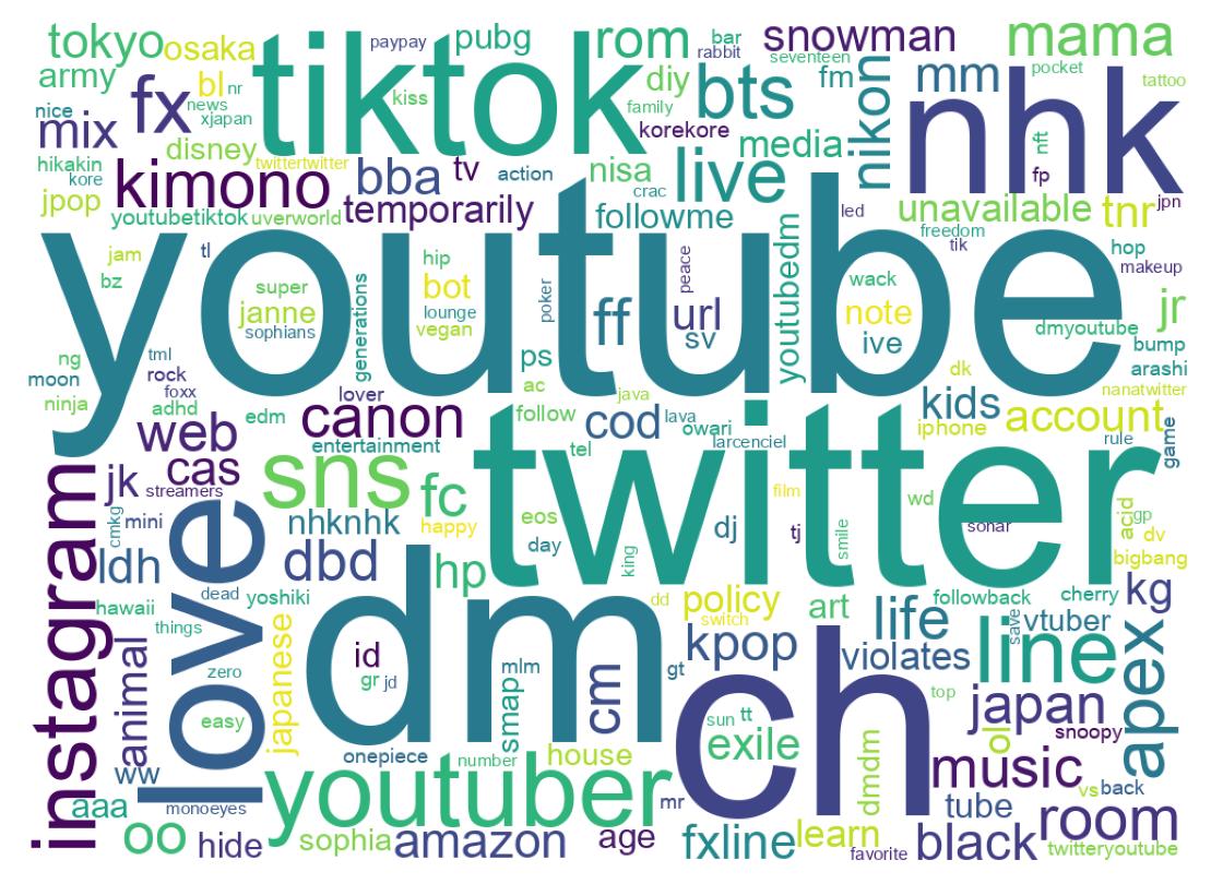 Wordcloud of bios