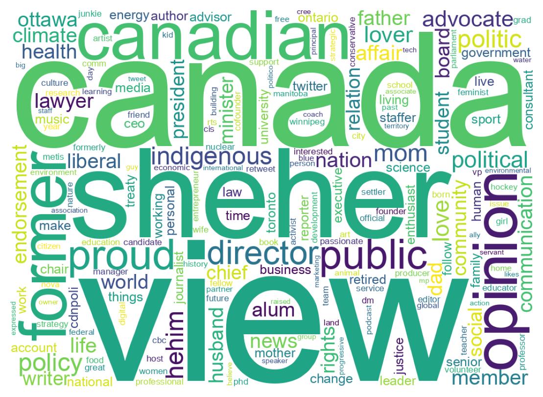 Wordcloud of bios