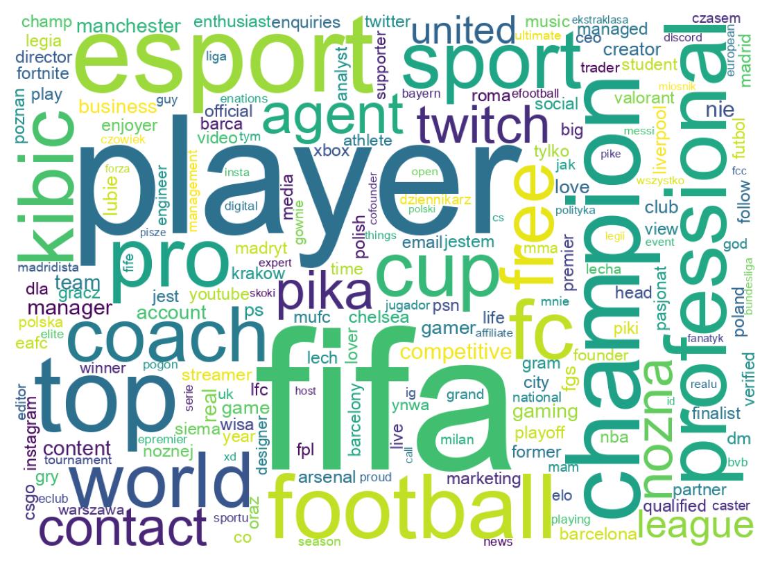 Wordcloud of bios