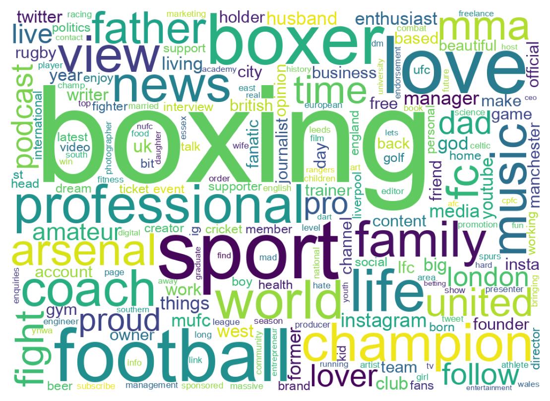 Wordcloud of bios