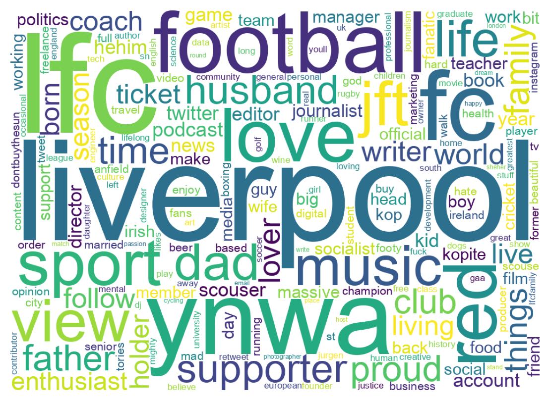 Wordcloud of bios