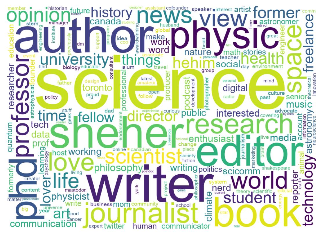 Wordcloud of bios