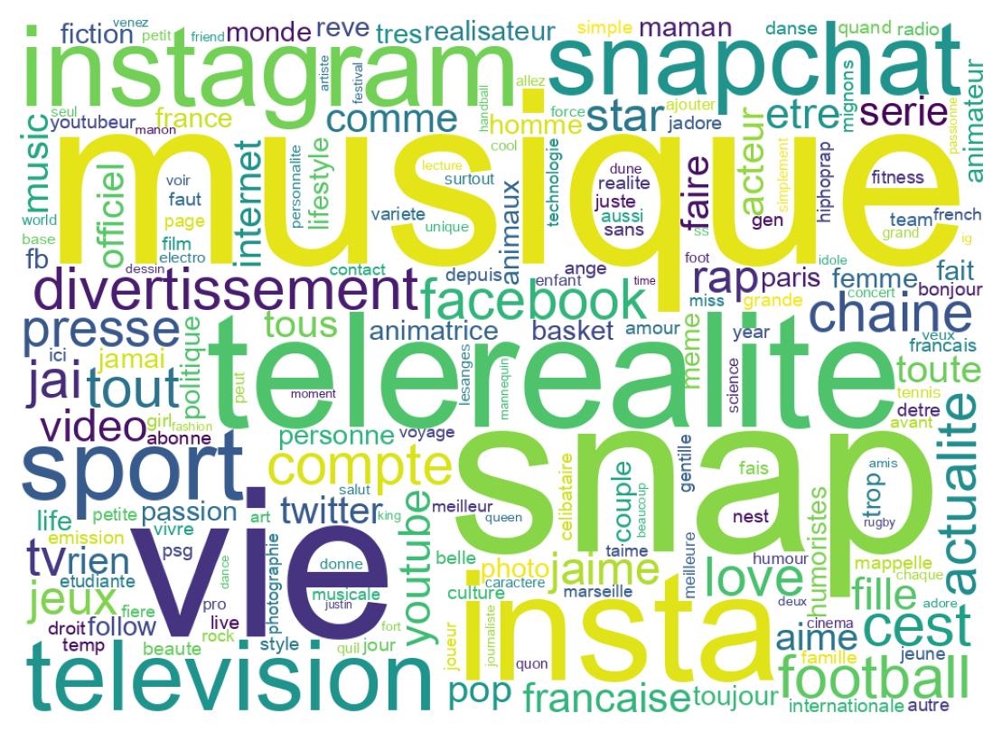 Wordcloud of bios