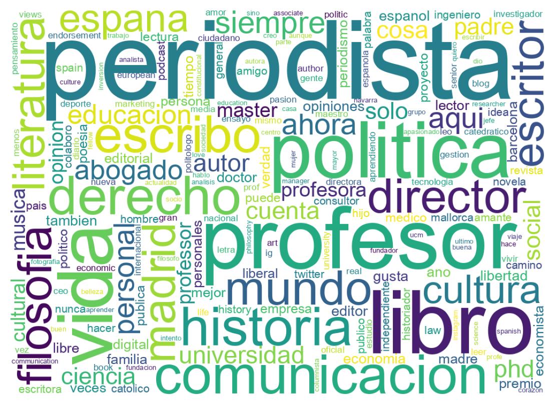 Wordcloud of bios