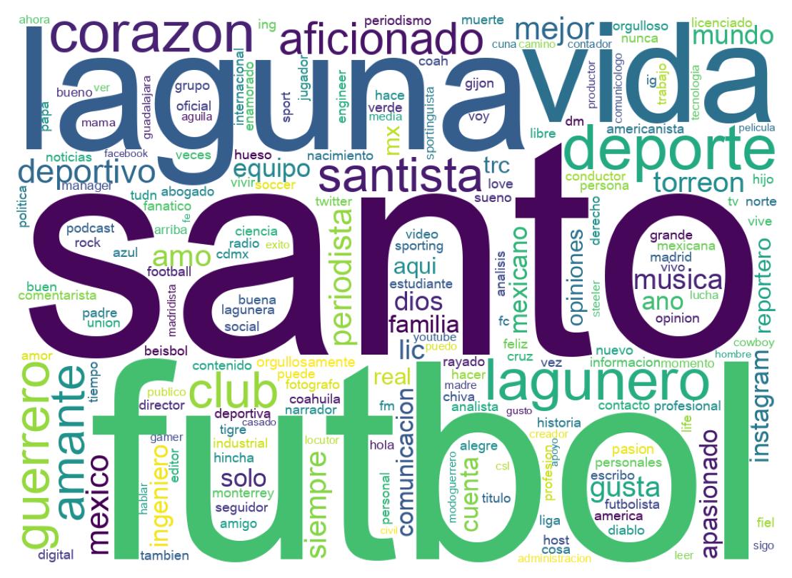 Wordcloud of bios