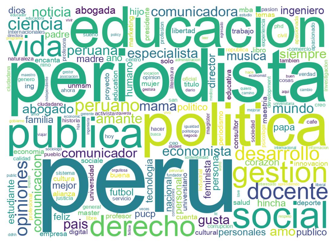 Wordcloud of bios