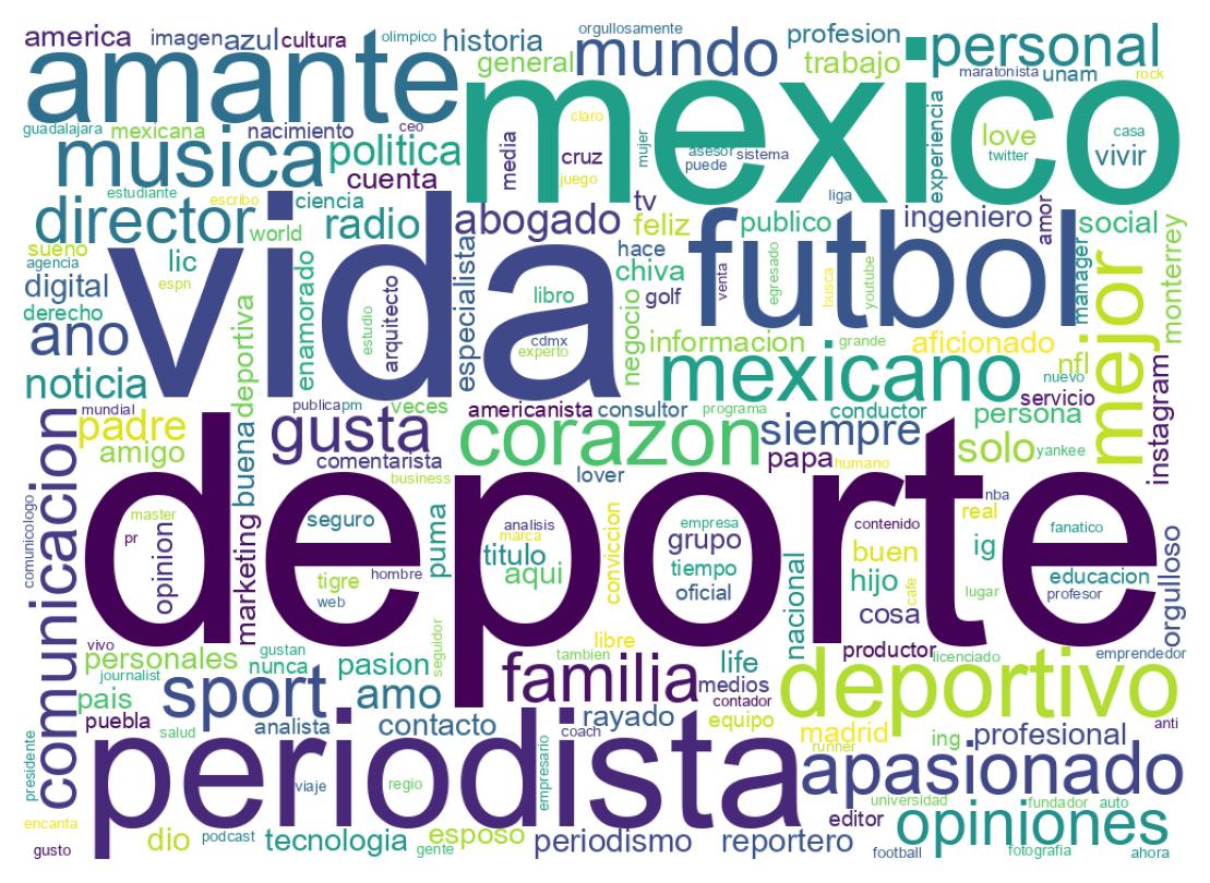 Wordcloud of bios