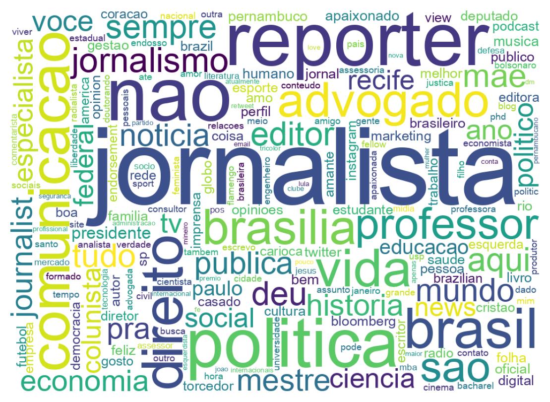 Wordcloud of bios