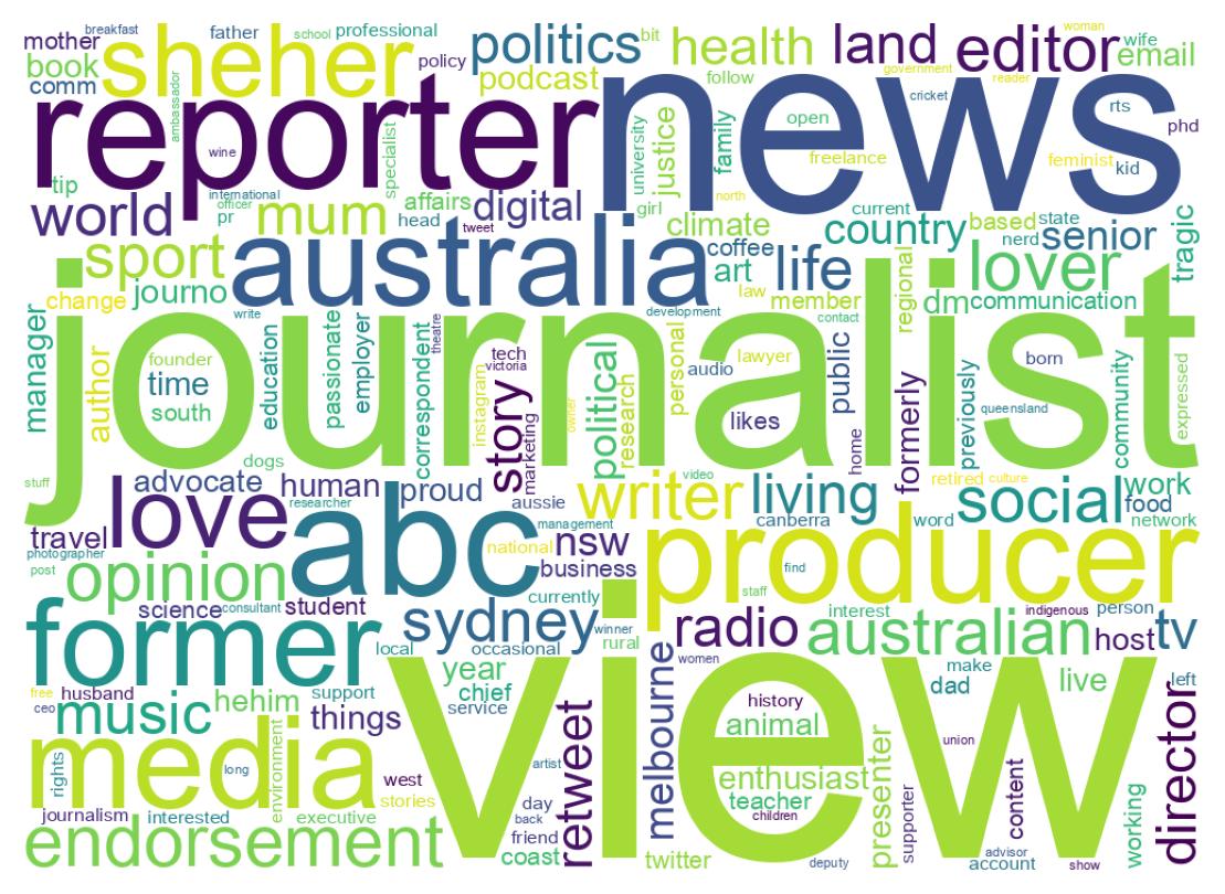 Wordcloud of bios