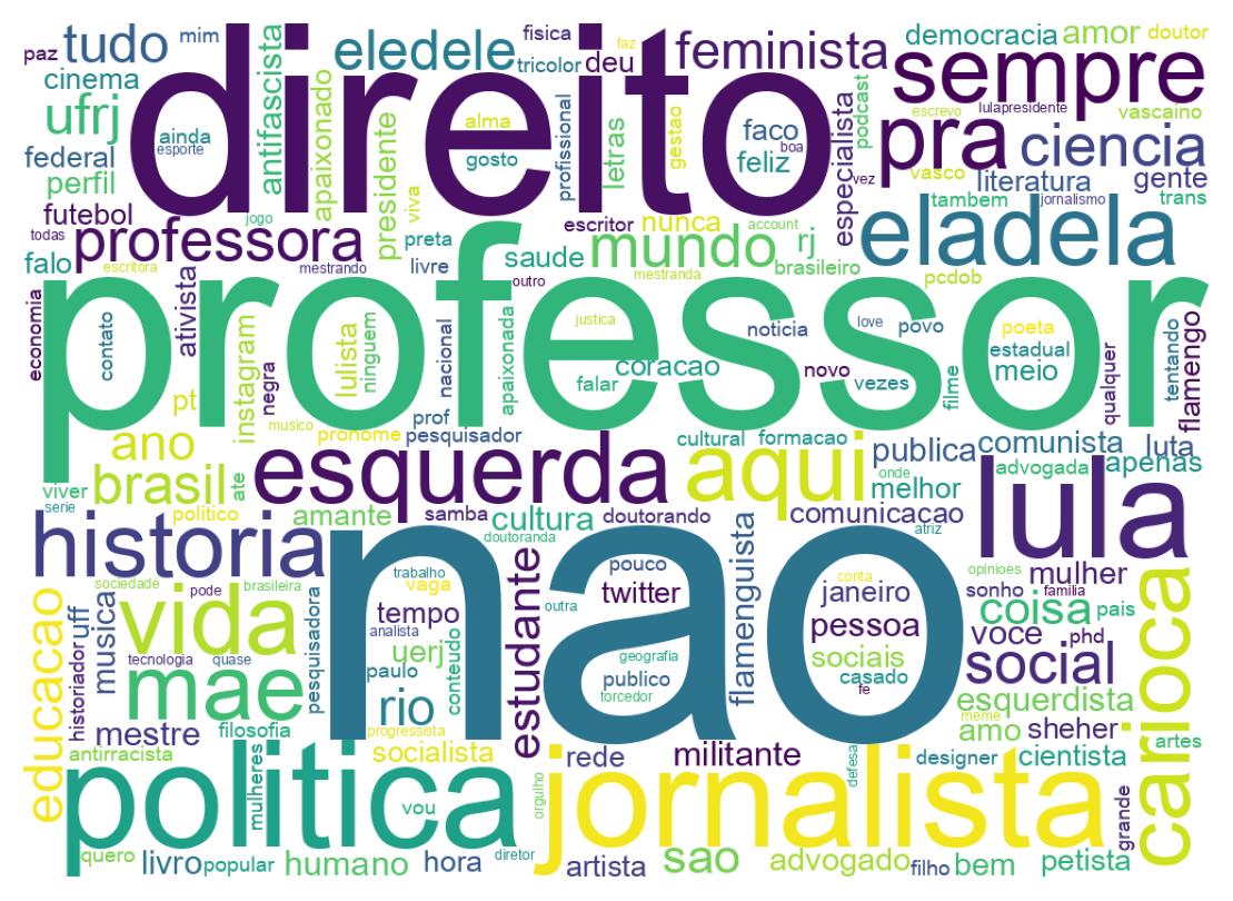Wordcloud of bios