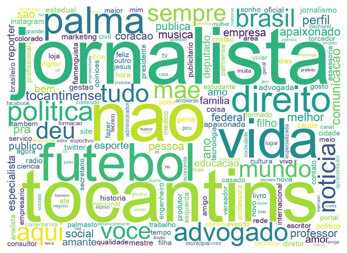 Wordcloud of bios