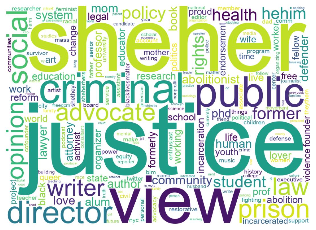 Wordcloud of bios