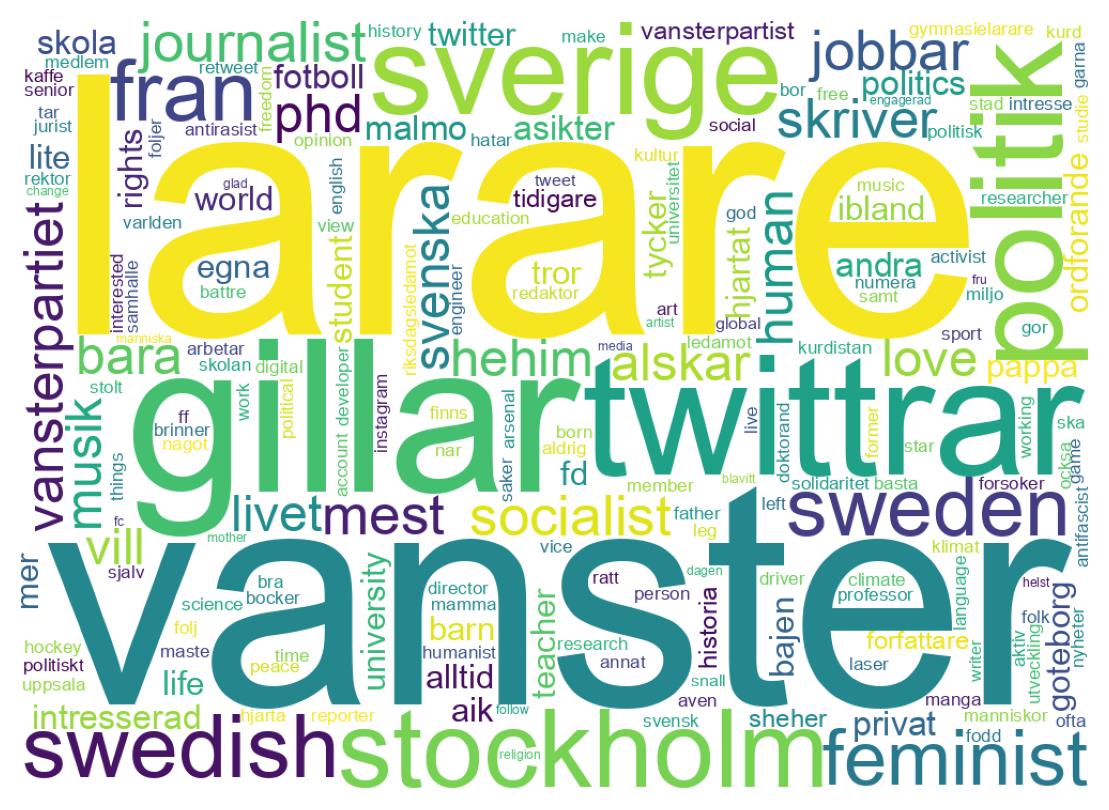 Wordcloud of bios