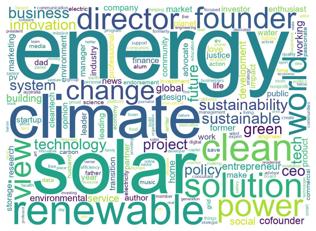 Wordcloud of bios
