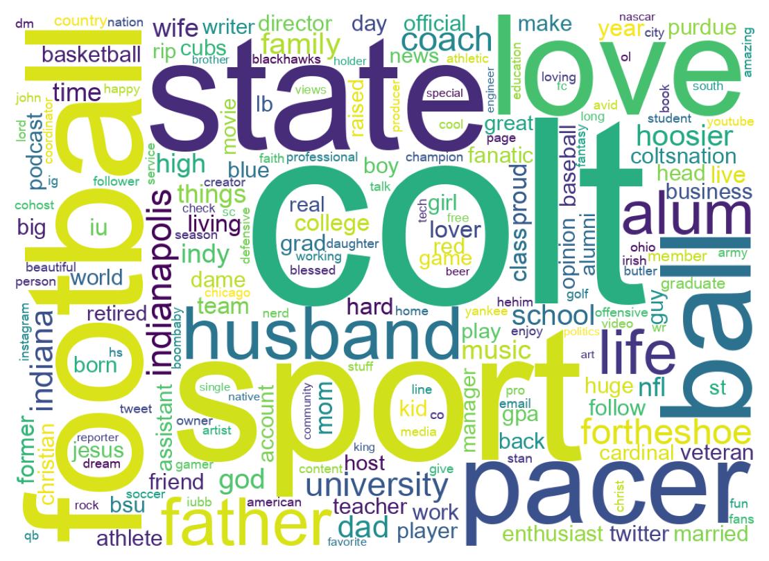 Wordcloud of bios